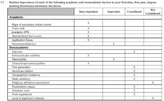 The Difference Between Holistic College Admissions and Admissions by ...