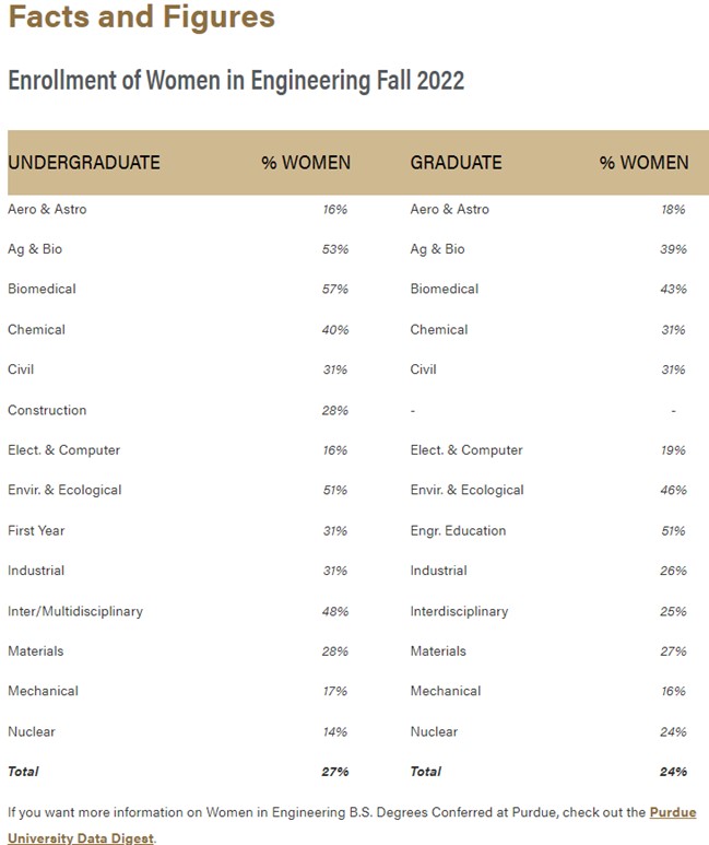 Women in Engineering Facts and Figures
